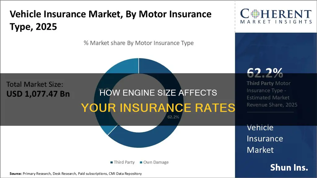 do the size motor have anything to do.with insurance rates