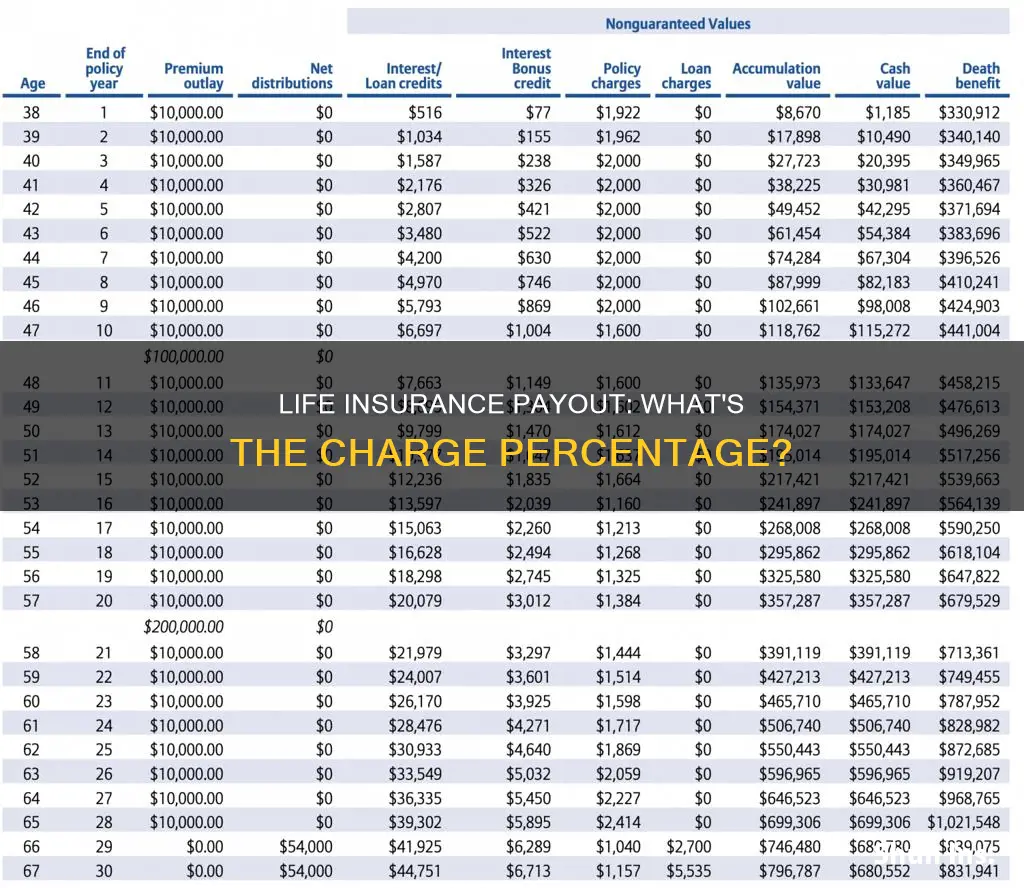 do you get charge percentage on life insurance payout