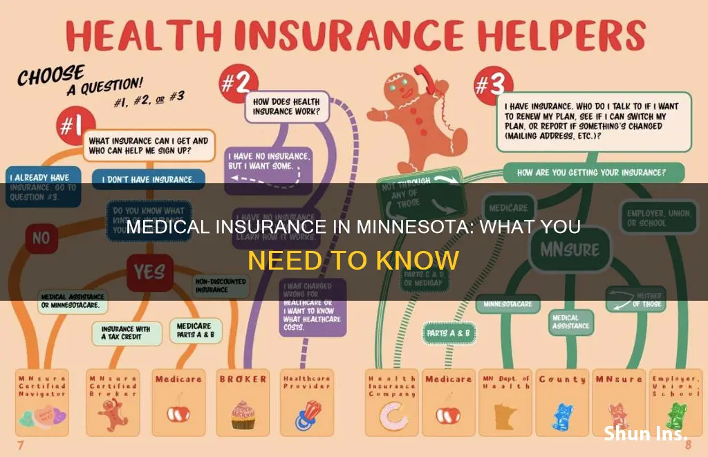 do you have to have medical insurance in mn