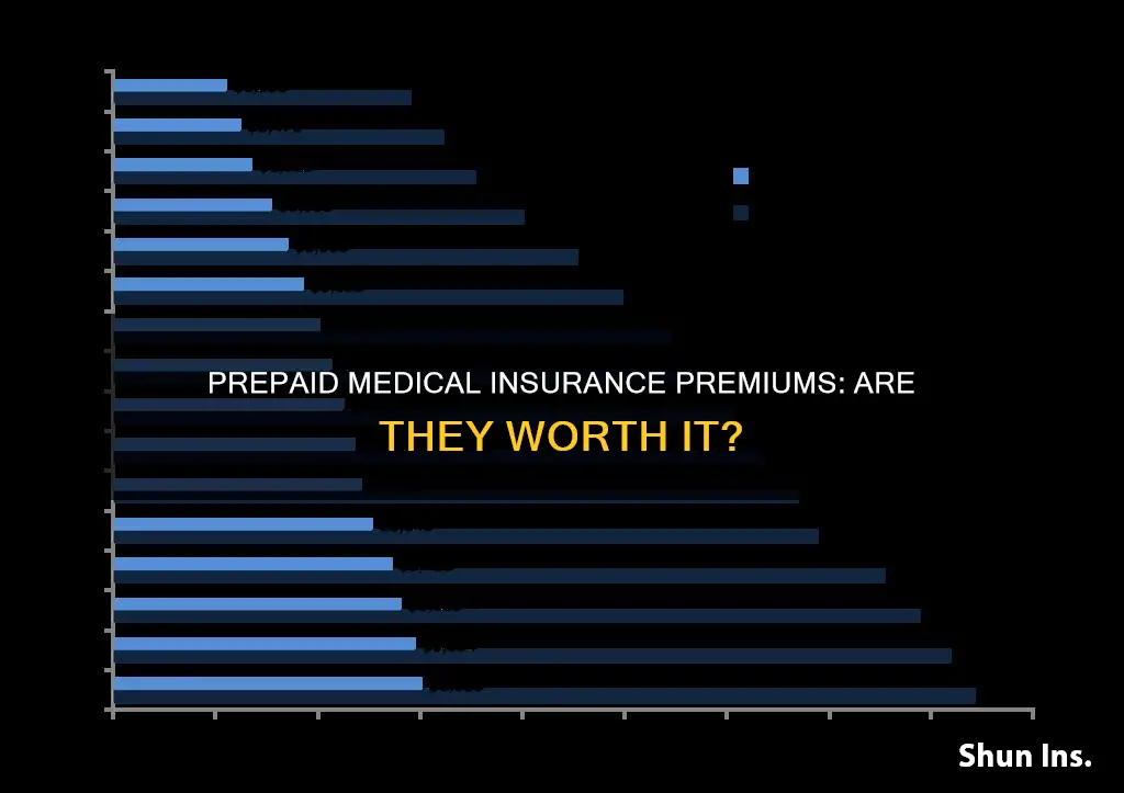 do you prepaid for medical insurance premiums
