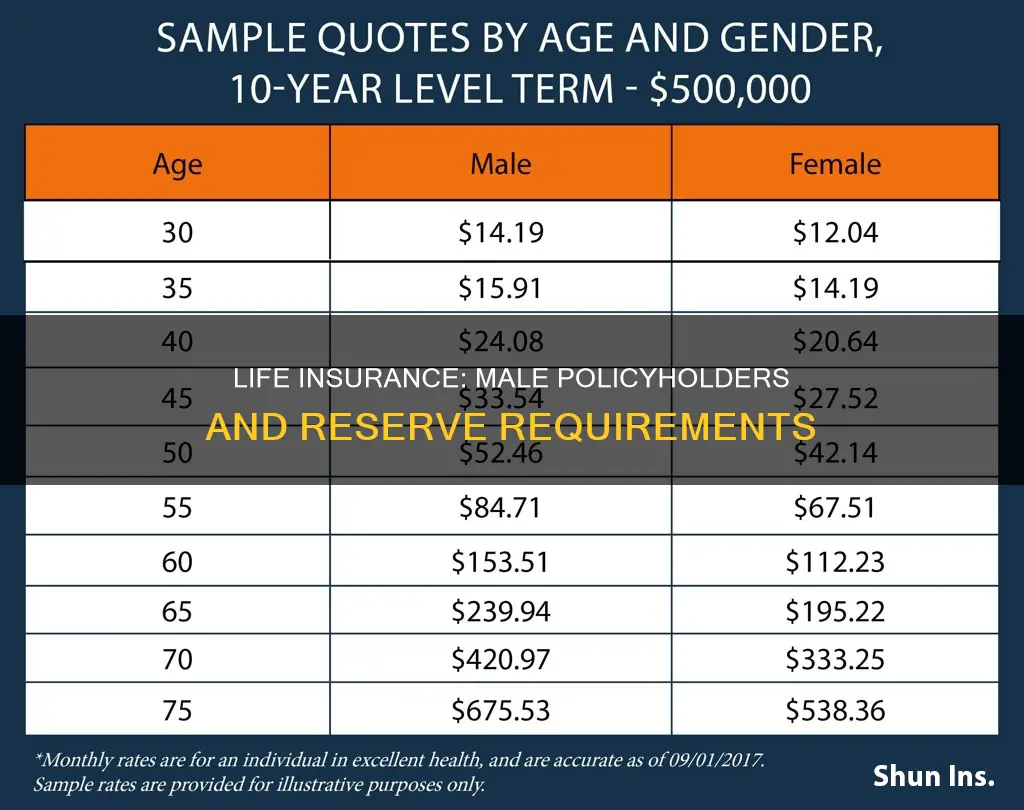 do you put more reserve for male life insurance policyholders