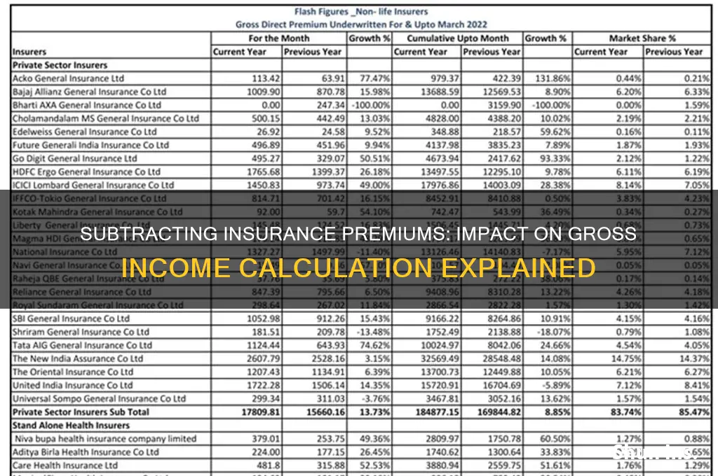 do you subtract insurance for gross income