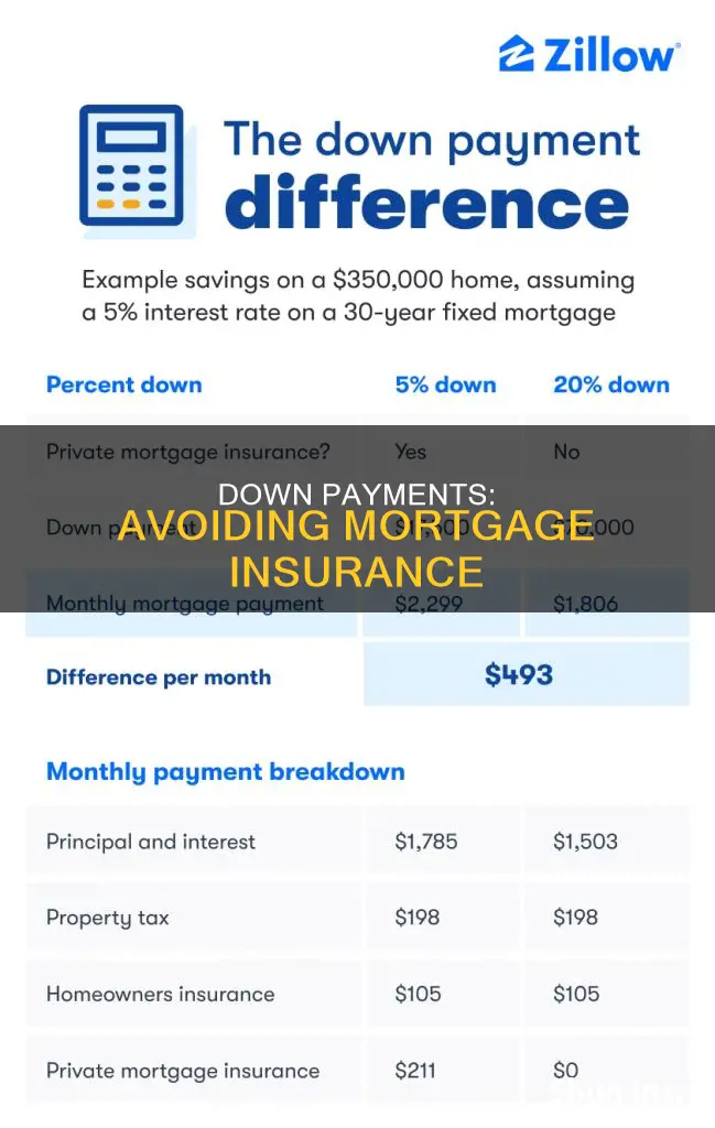does 20 down avoid mortgage insurance