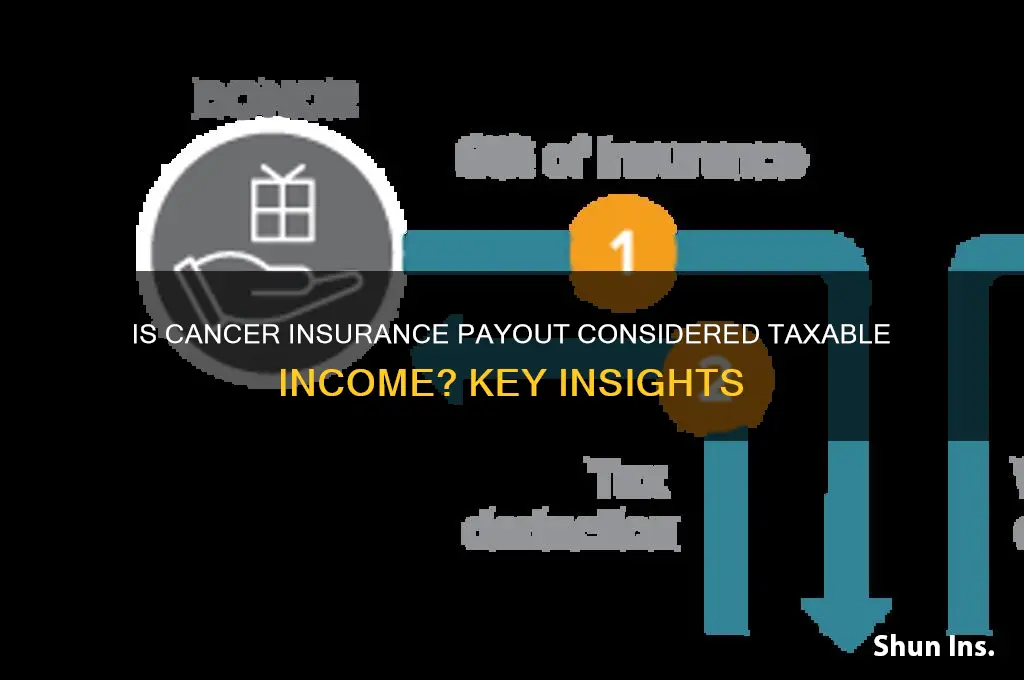 does a cancer insurance benefit county as income