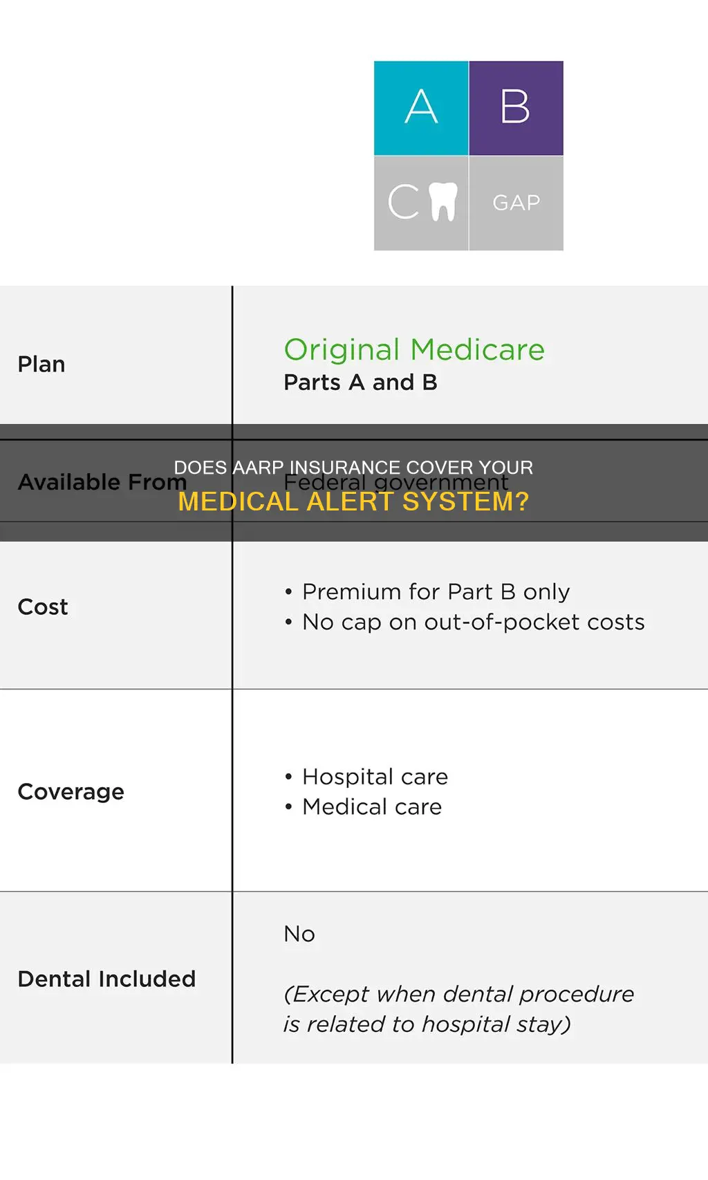 does aarp insurance cover medical alert systems