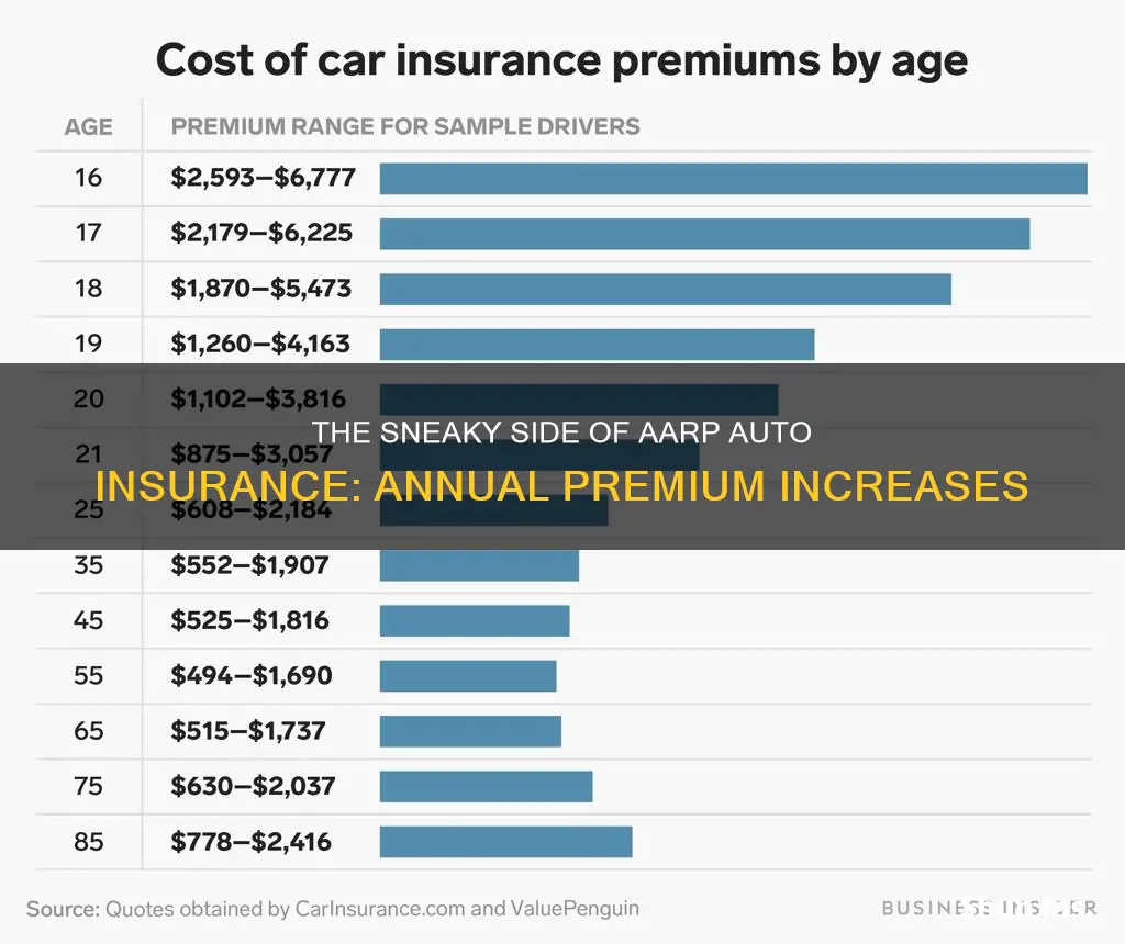 does aarp raise auto insurance premiums every year