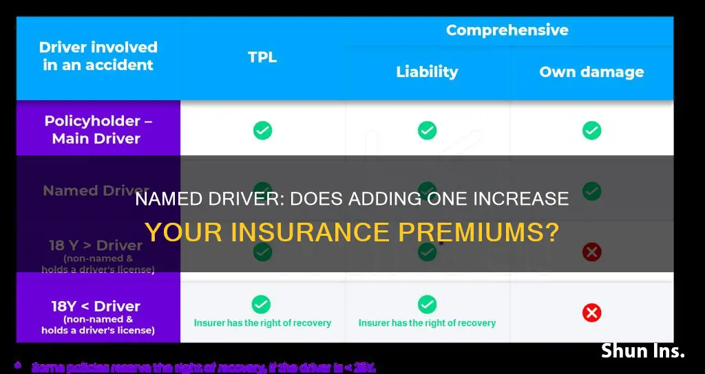 does adding a named driver increase insurance