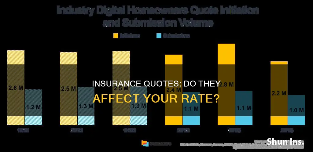 does asking for insurance quote increase rate