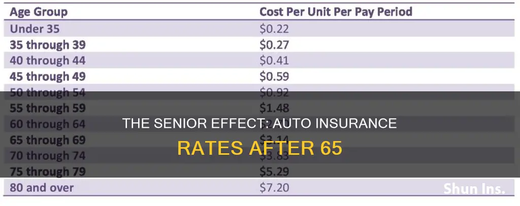 does auto insurance increase when you turn 65