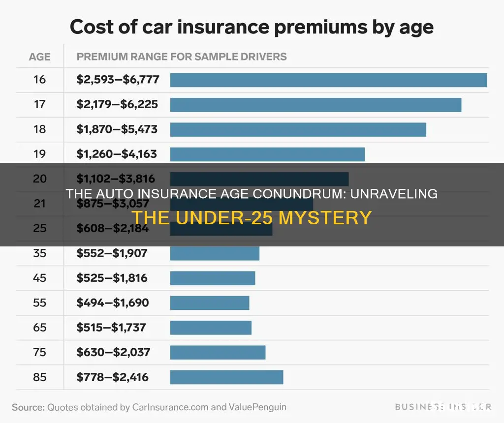 does auto insurance lower age 25