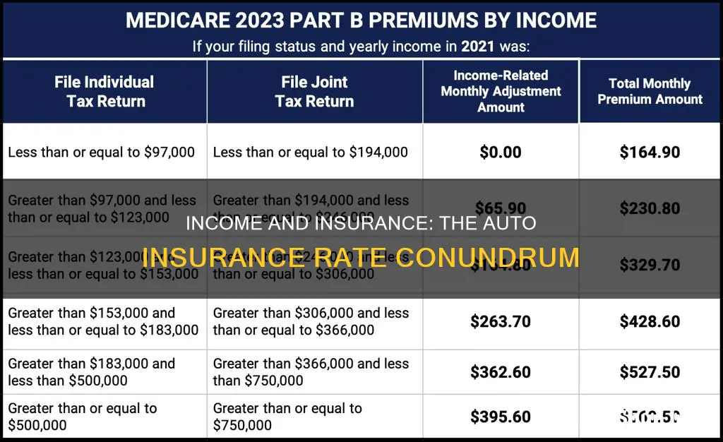 does auto insurance rates increase with income