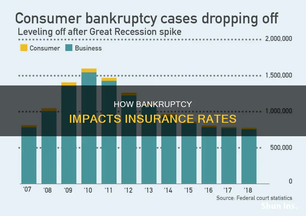 does bankruptcy affect insurance rates