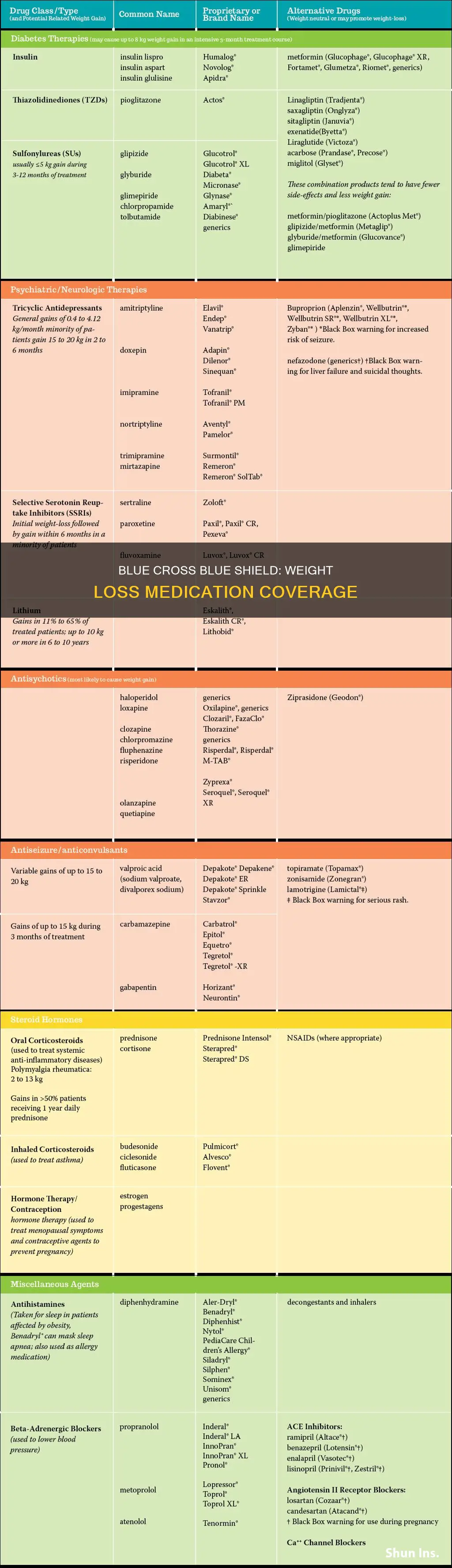 does blue cross blue shield insurance cover weight loss medication