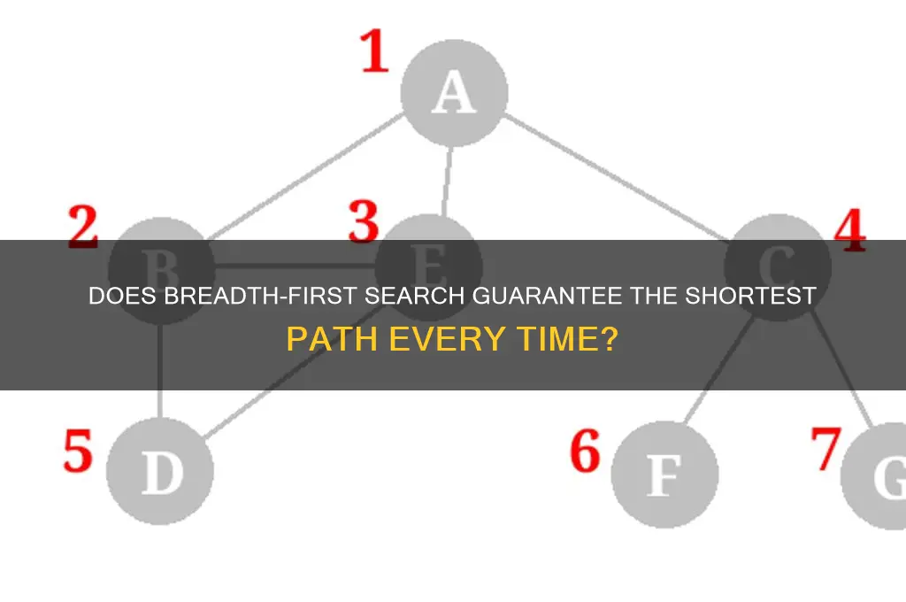 does breadth first insure the shortest route
