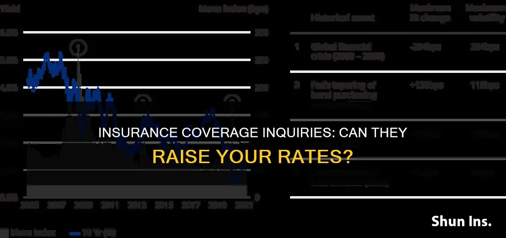 does calling about insurance coverafe increase insurance rate