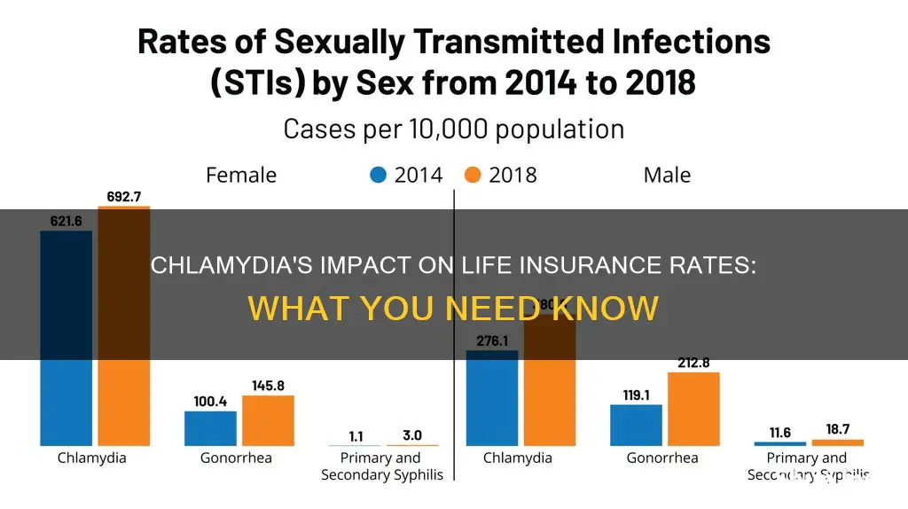 does chlamydia affect life insurance rates