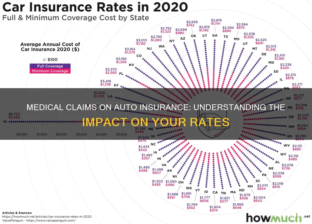 does claiming medical payment on auto insurance cause rate increase