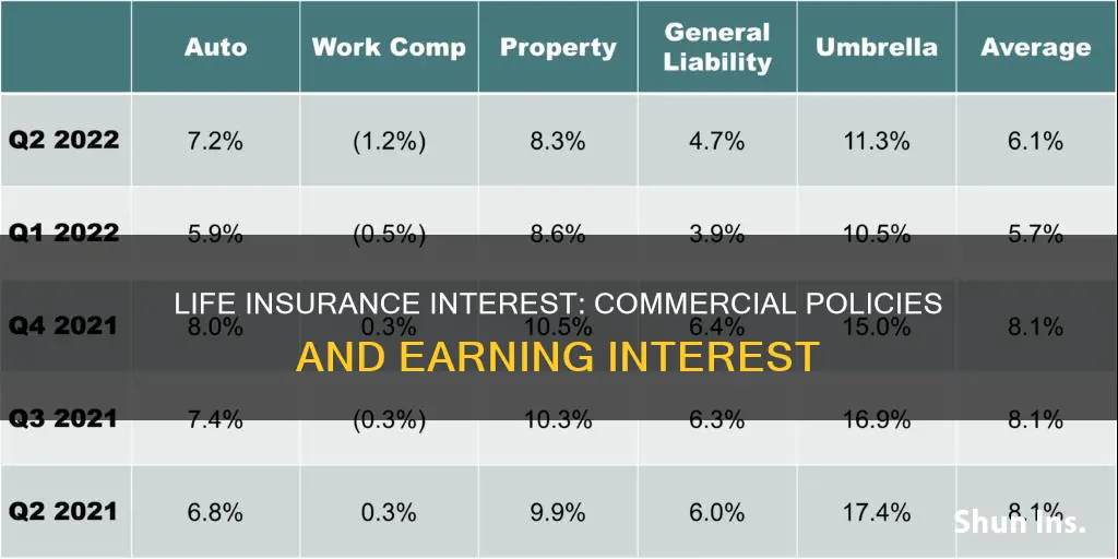 does commercial owned life insurance earn interest