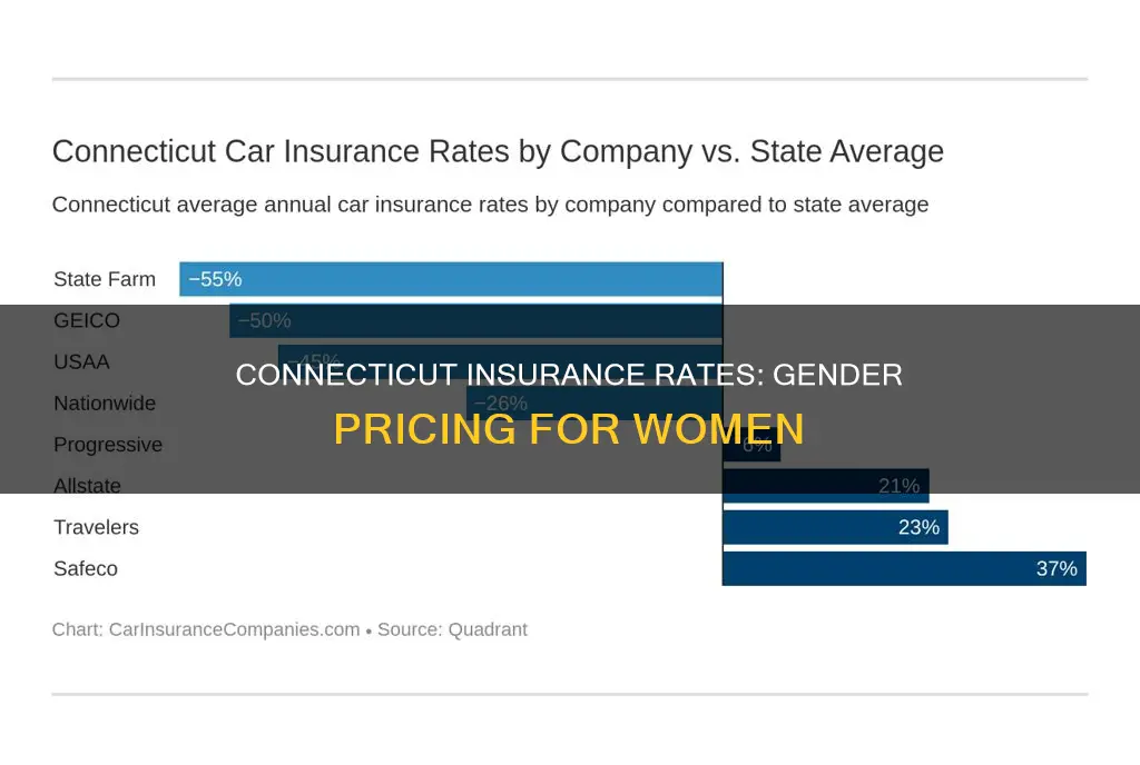 does connecticut give higher insurance rates to woman