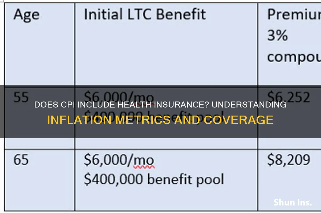 does cpi include health insurance