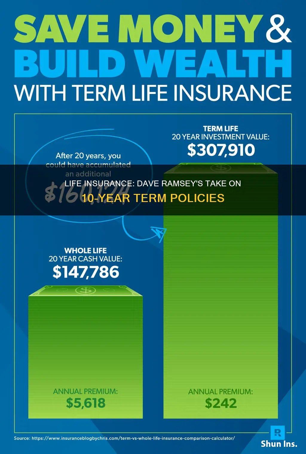 does dave ramsey recommend a 10 year term life insurance