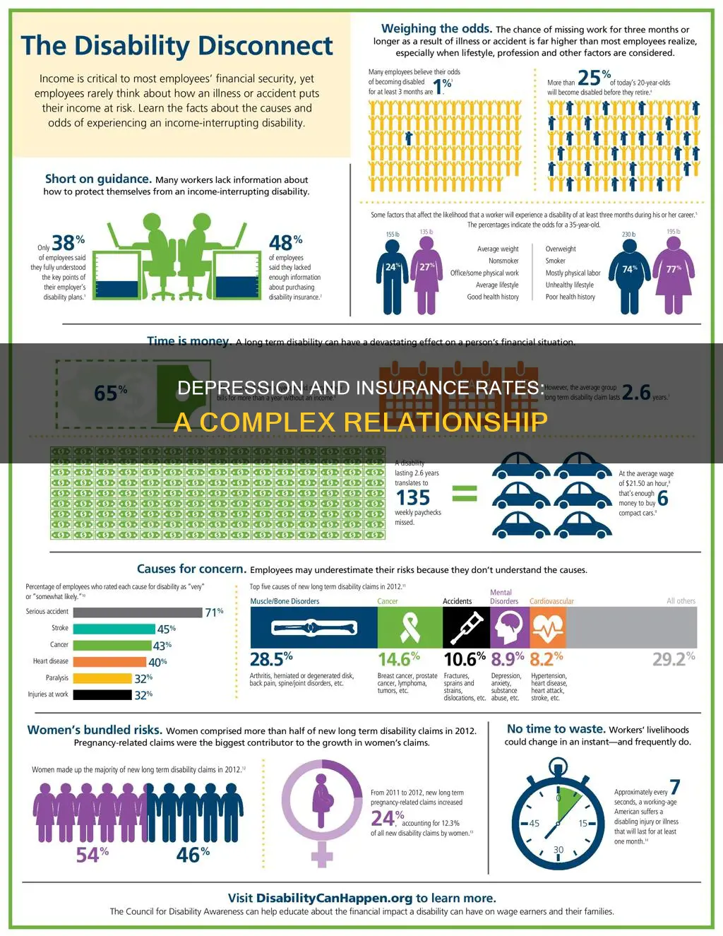 does depression increase insurance rates