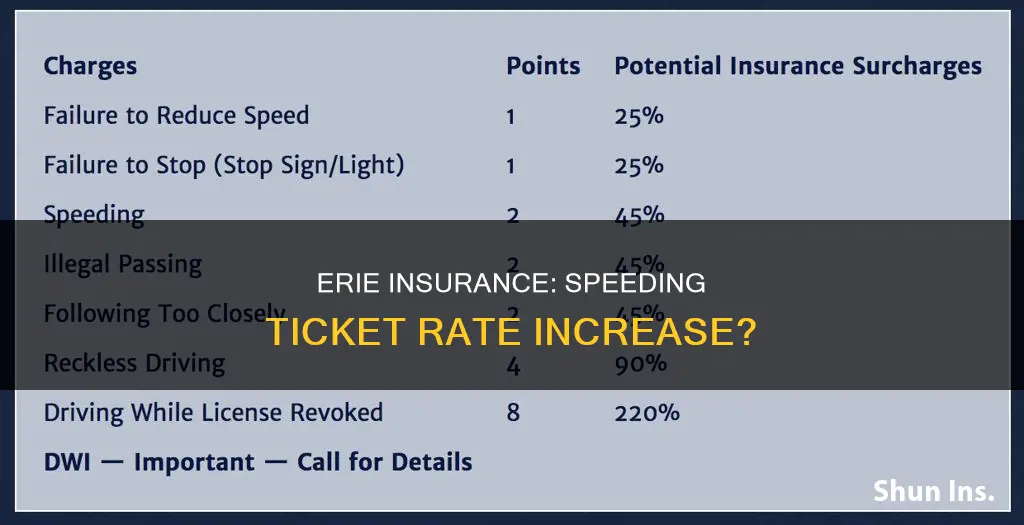 does erie insurance raise rates for speeding ticket