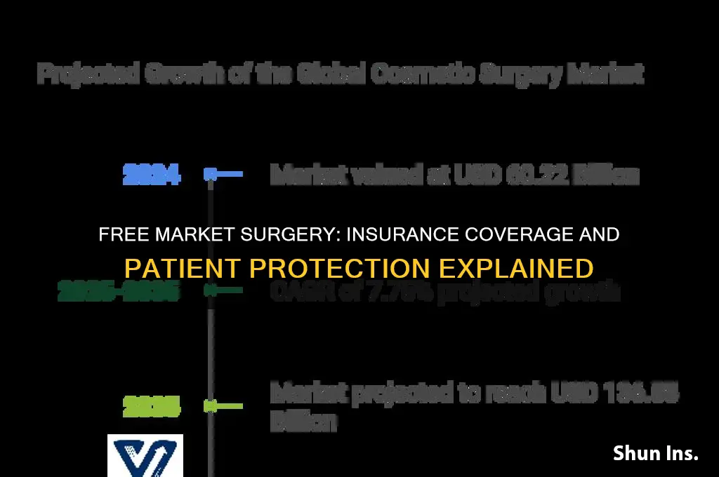 does free market surgery have insurance