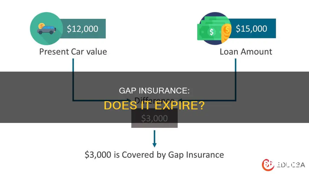 does gap insurance expire