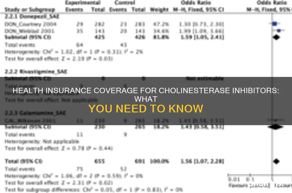 does health insurance cover cholinesterase inhibitors