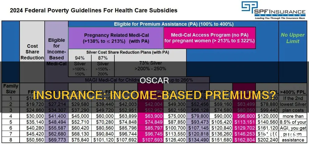 does hi oscar insurance go by income