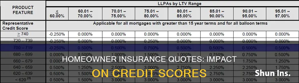 does homeowner insurance quote affect credit score