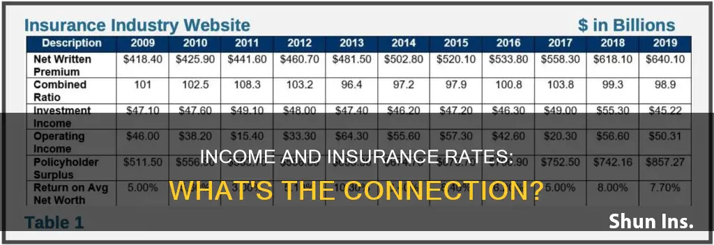 does income affect insurance rate