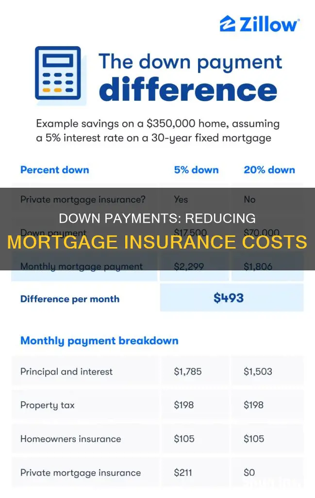 does increasing a down payment reduce mortgage insurance