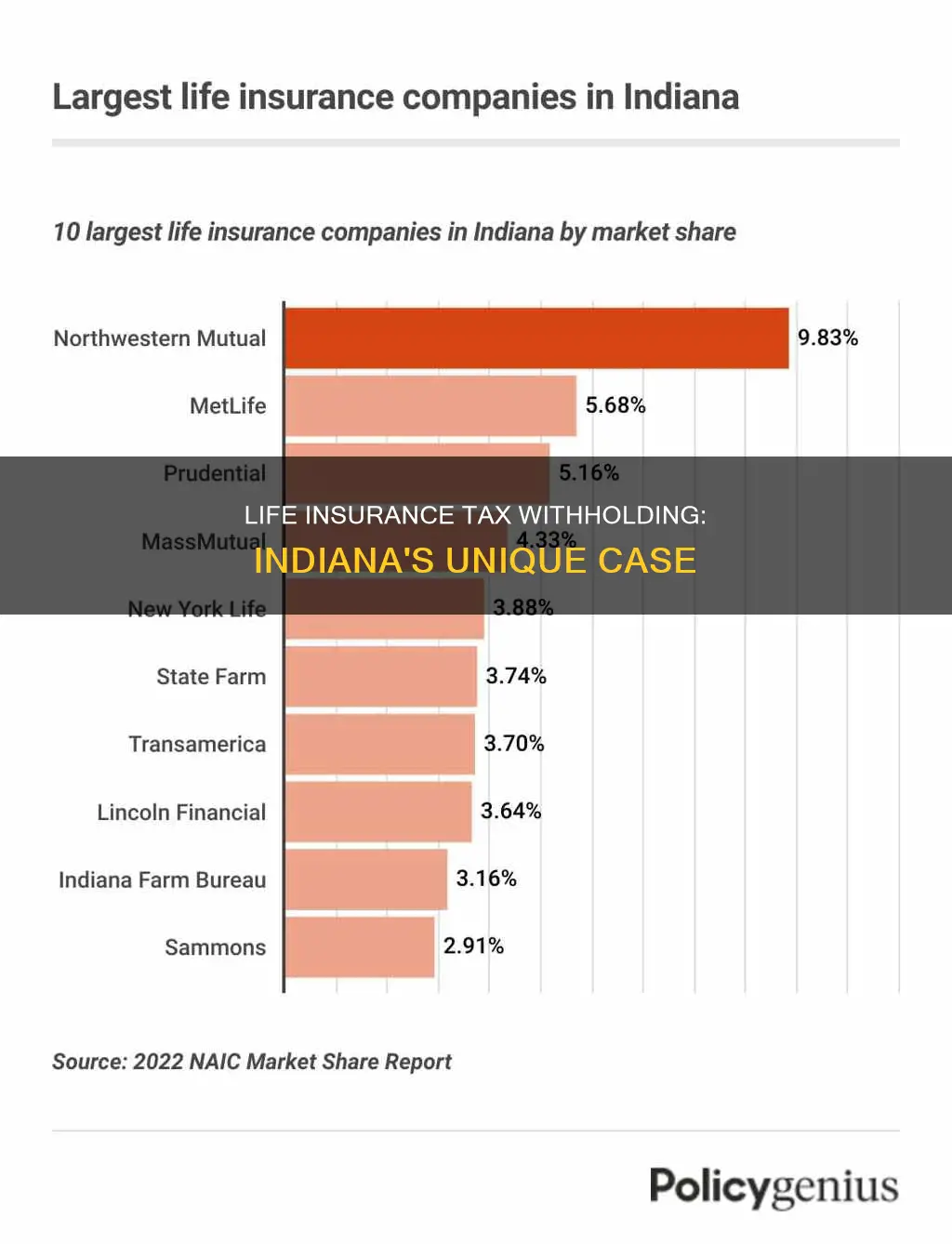 does indiana have a tax withholding on life insurance