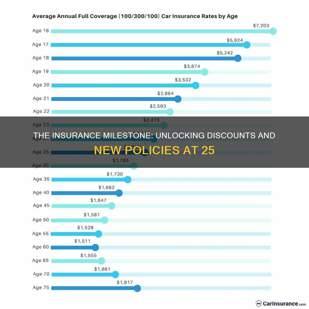 does insurance change when you turn 25