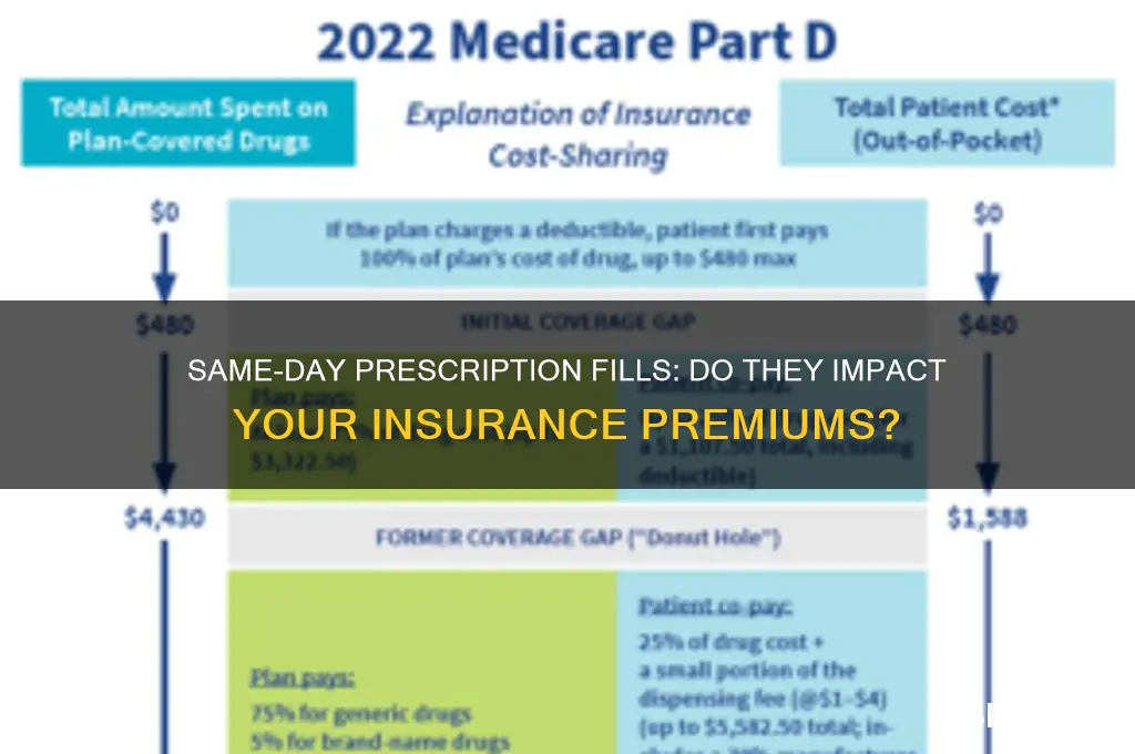 does insurance charge more if you fill prescription same day