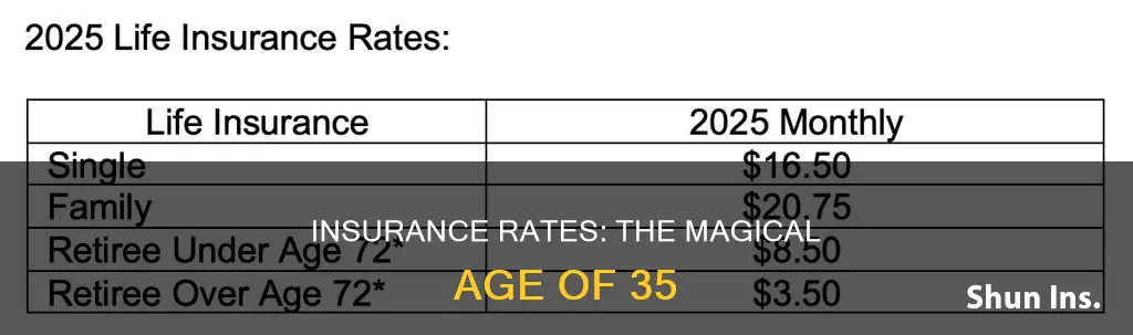 does insurance go down at age 35