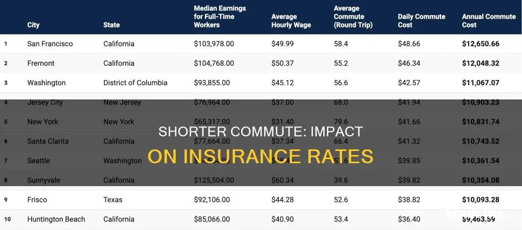 does insurance go up or down with a shorter commute