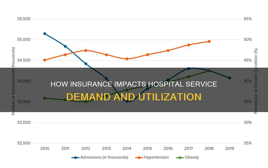 does insurance increase demand for hospital services