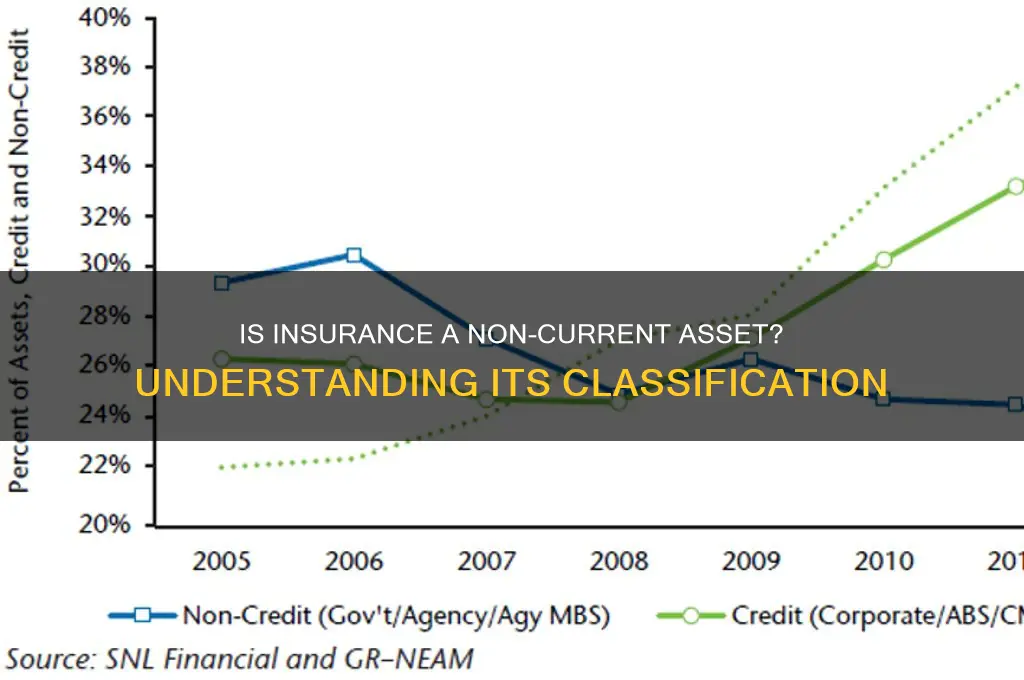 does insurance is non current assets