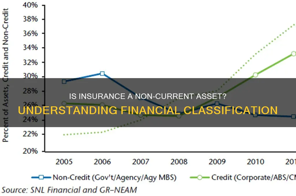 does insurance is non current assts