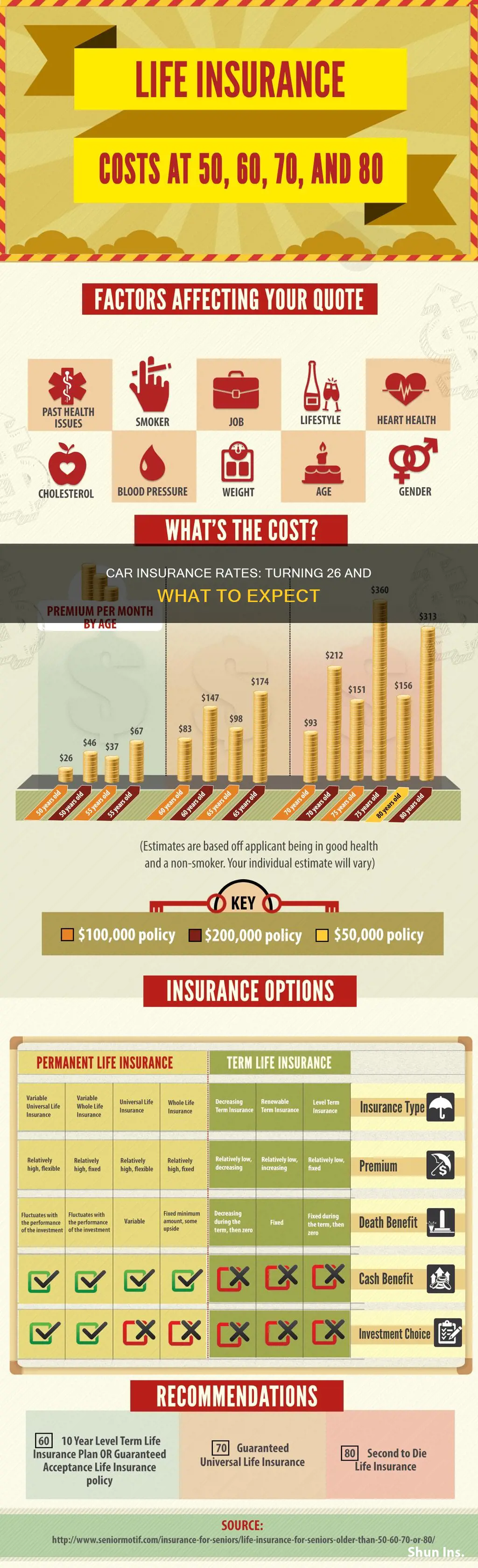 does insurance rate lower after 26 years old