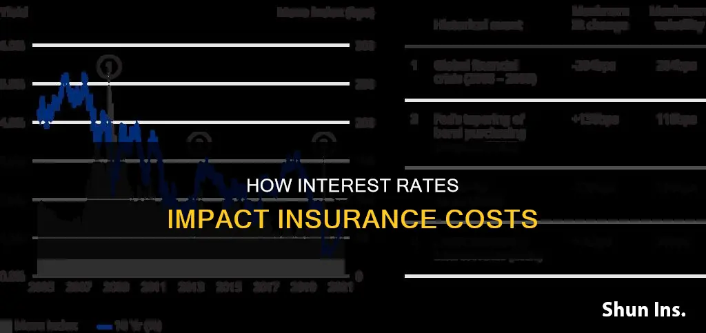 does interest rate affect insurance