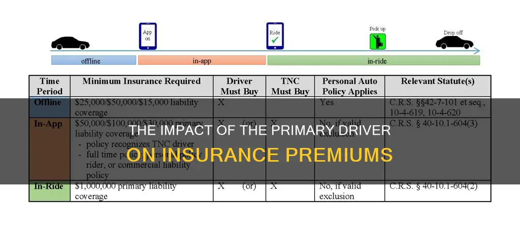 does it matter who the primary driver is on insurance