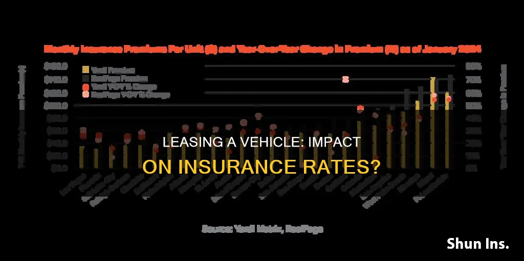 does leasing a vehichle effect your insurance rate