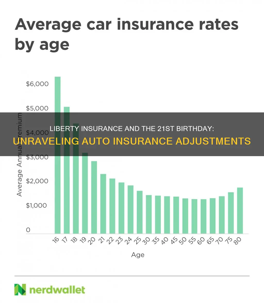 does liberty insurace reduce auto insurance when turn 21