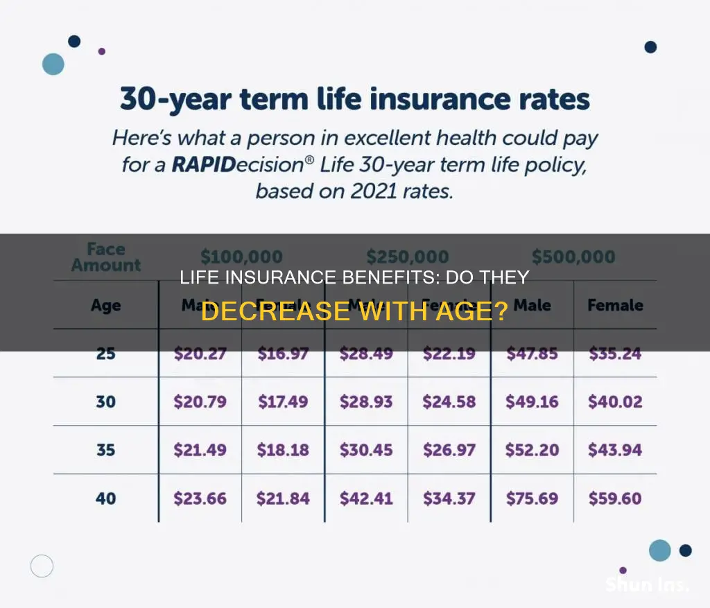 does life insurance benefits decrease as you get older