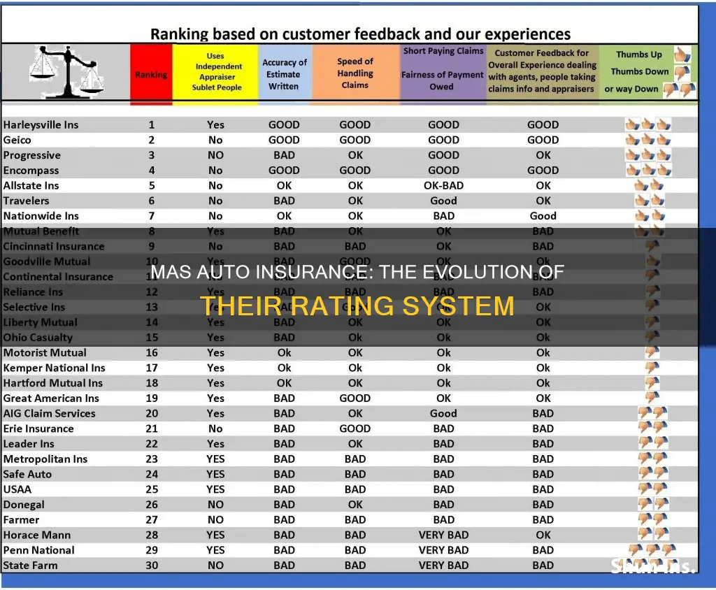 does mas auto insurance still have a ratings system