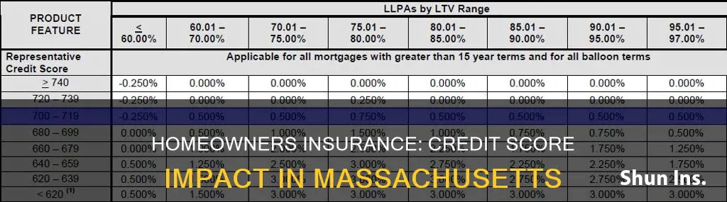 does massachusetts base homeowners insurance on credit score